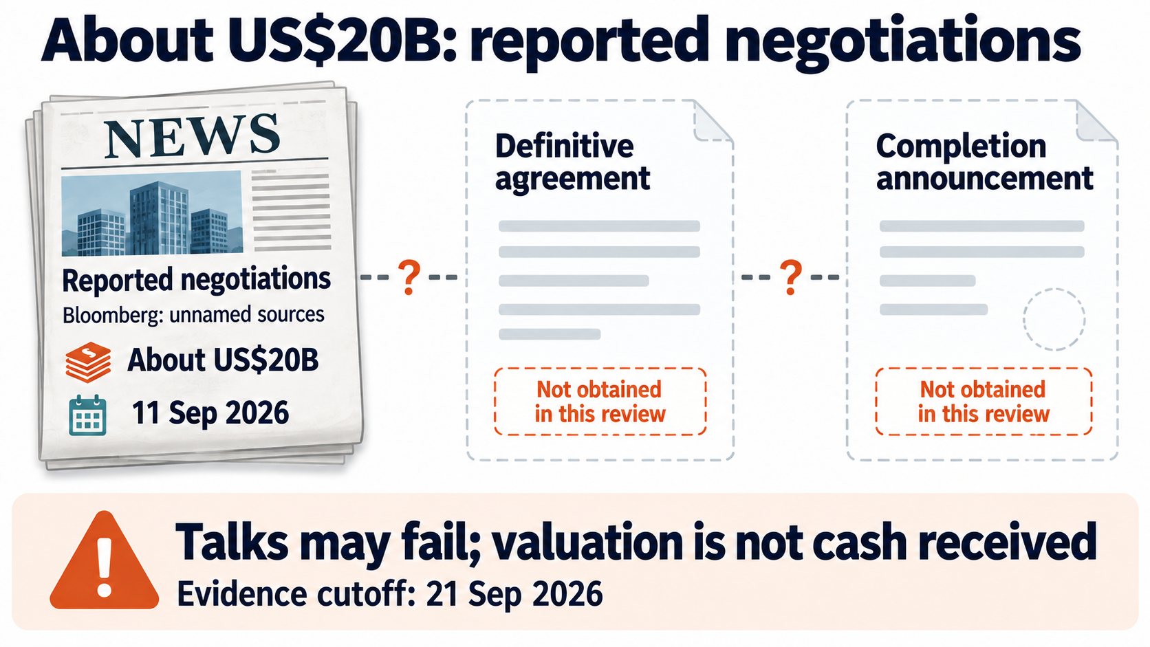 Three evidence levels: reporting on talks, a definitive agreement and a completion announcement. US$20 billion is the valuation attributed to anonymous sources.