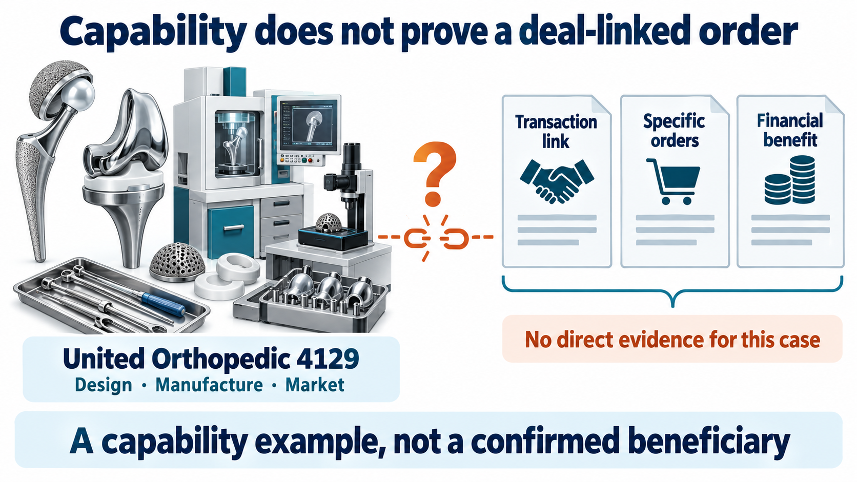United Orthopedic’s implants, instruments and manufacturing capabilities are distinguished from transaction relationships, orders and financial benefits that lack direct evidence.