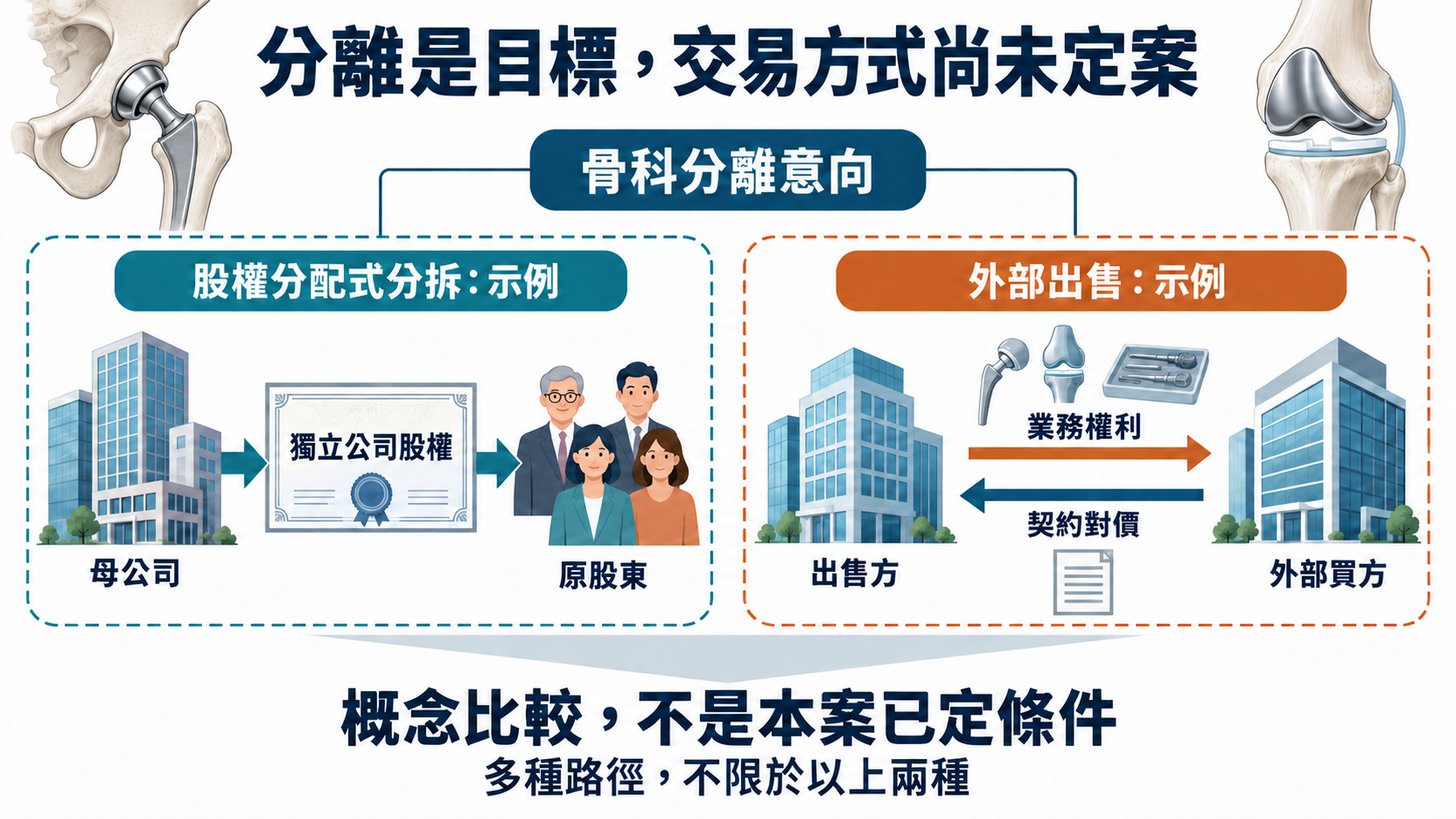 兩條示意路徑：股權分派式分拆與對外出售；股份、業務權利與對價分別流向不同對象。
