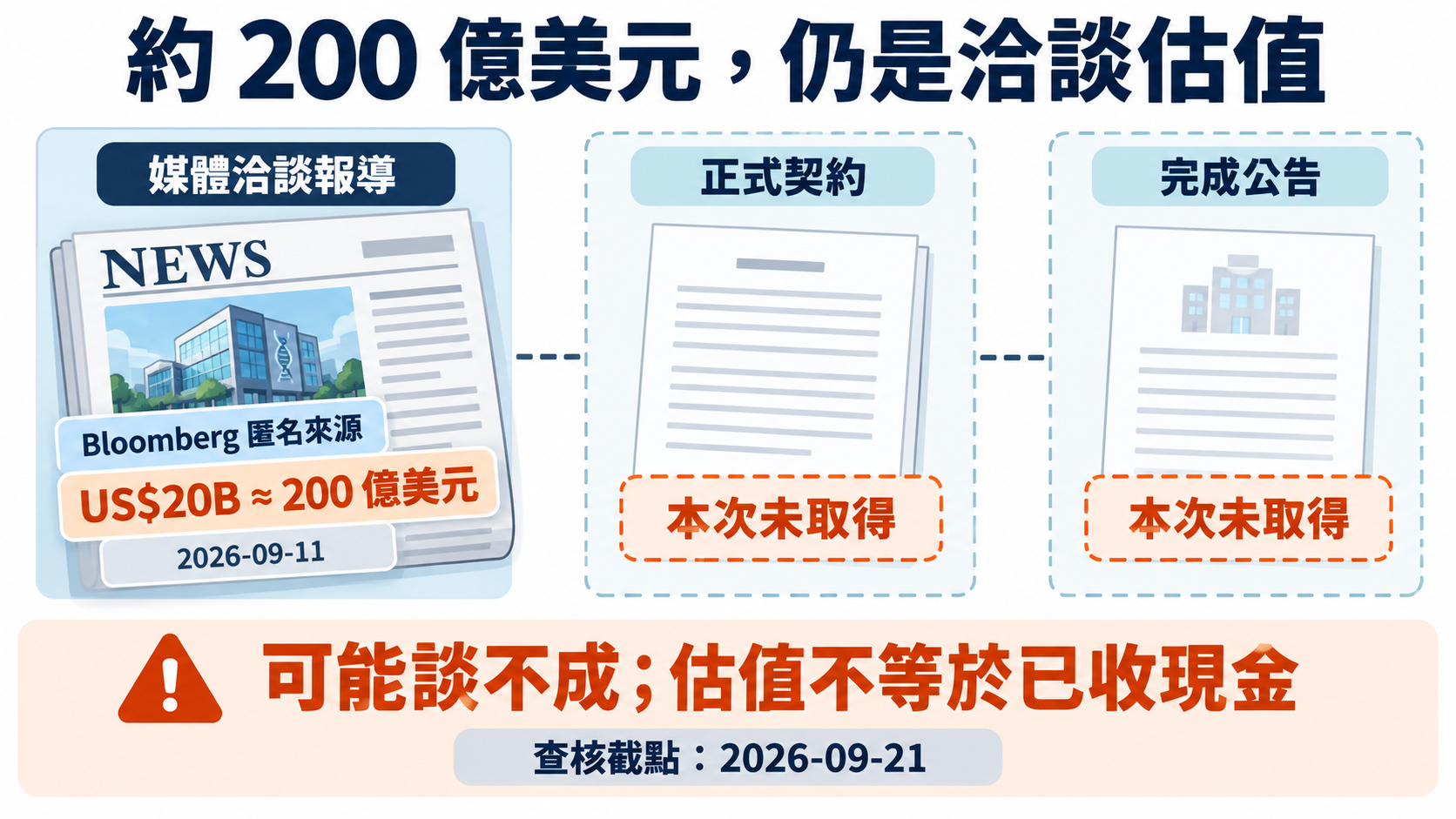媒體洽談、正式契約、完成公告三種證據層級；200億美元是匿名報導所述估值。