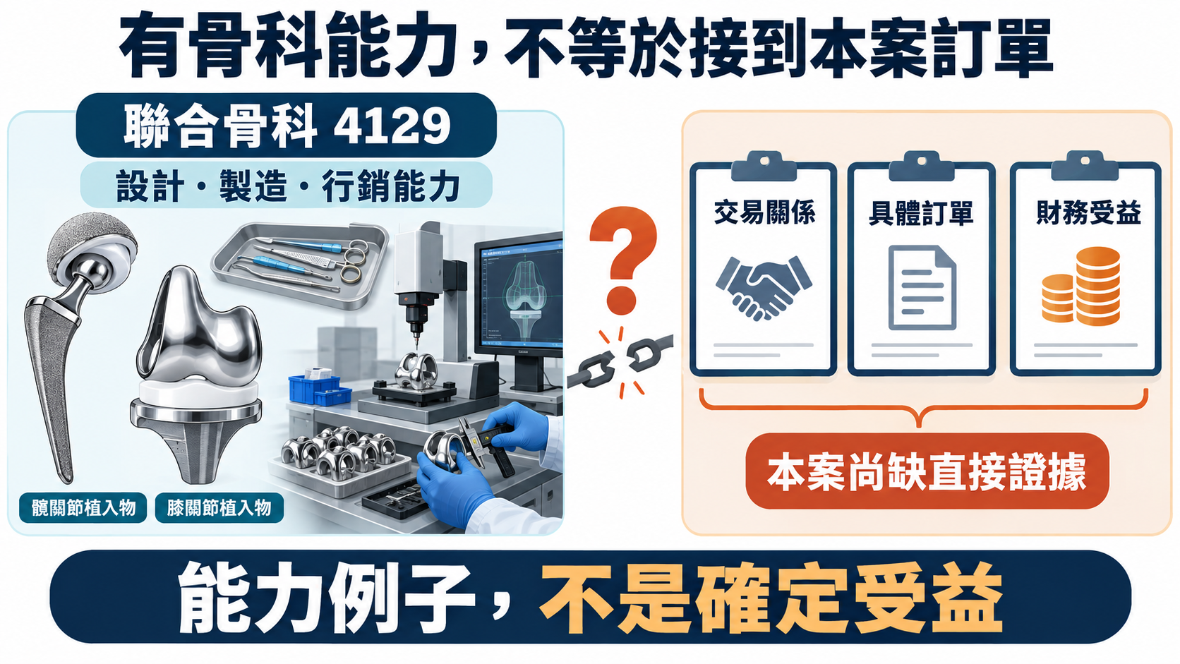 聯合骨科的植入物、器械與製造能力，與尚缺直接證據的交易關係、訂單及財務受益分開。