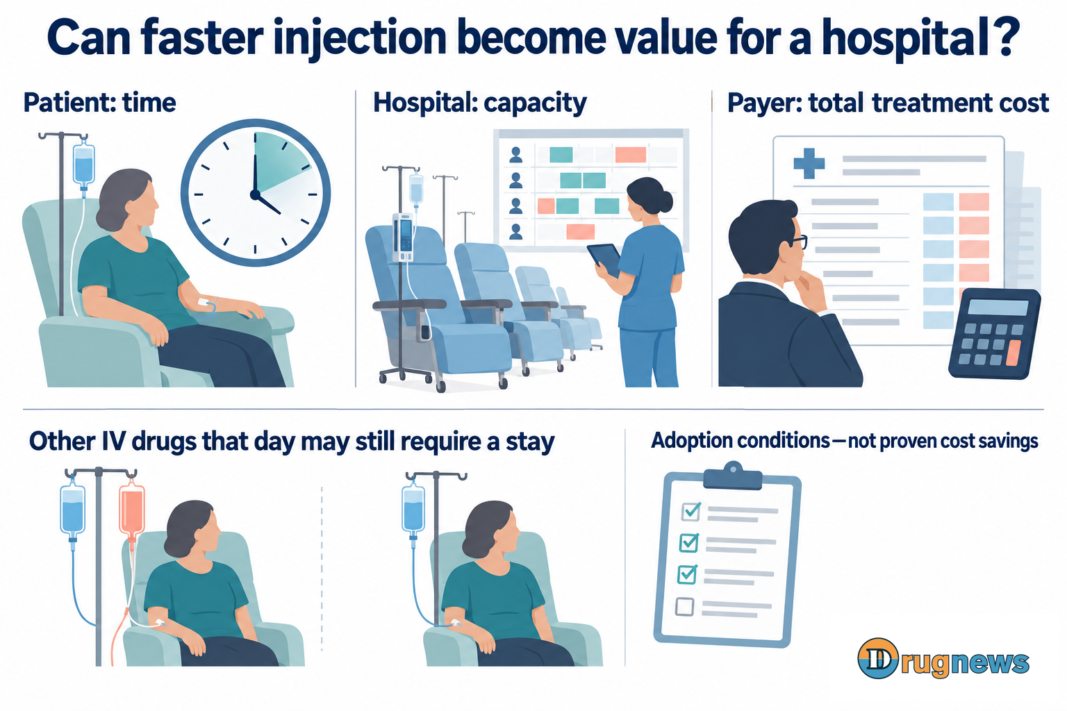 Adoption considerations for patient time, hospital capacity and payer costs