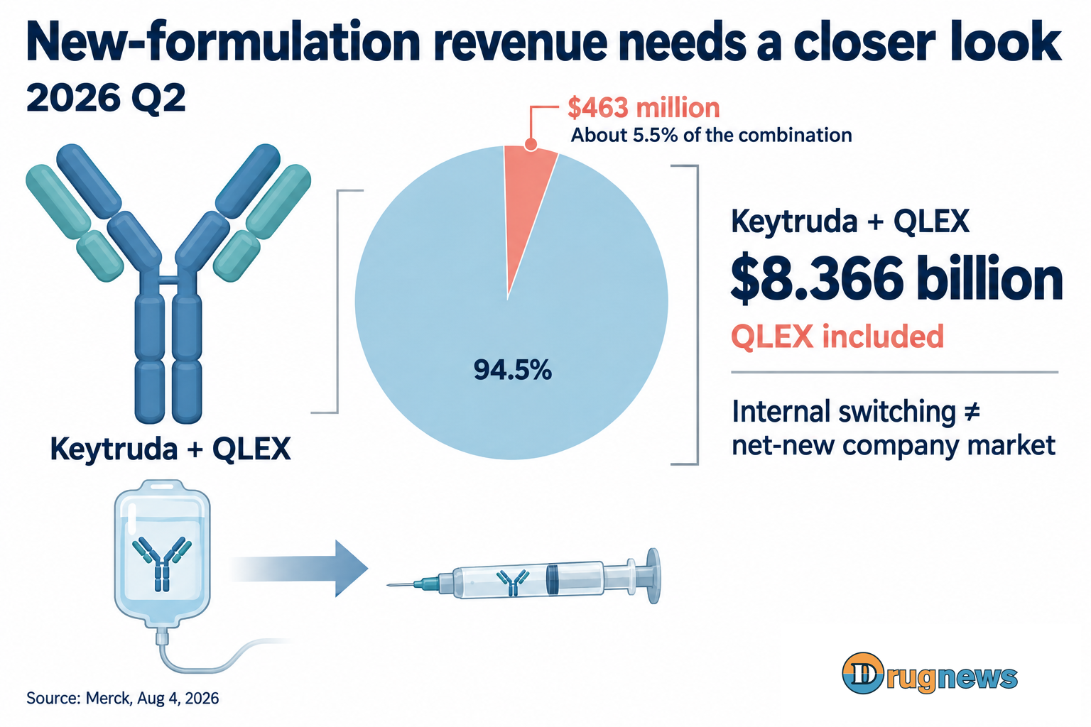 QLEX represents about 5.5% of combined KEYTRUDA and QLEX second-quarter 2026 revenue