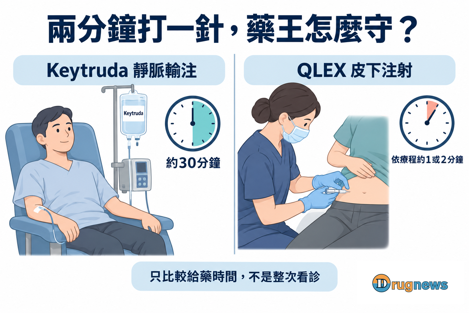 Keytruda靜脈輸注與QLEX皮下注射的給藥時間比較