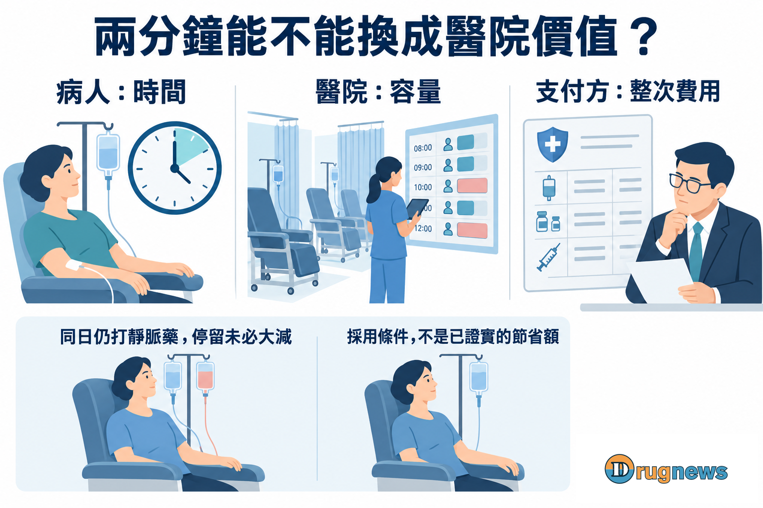 病人時間、醫院容量與支付方費用的採用條件