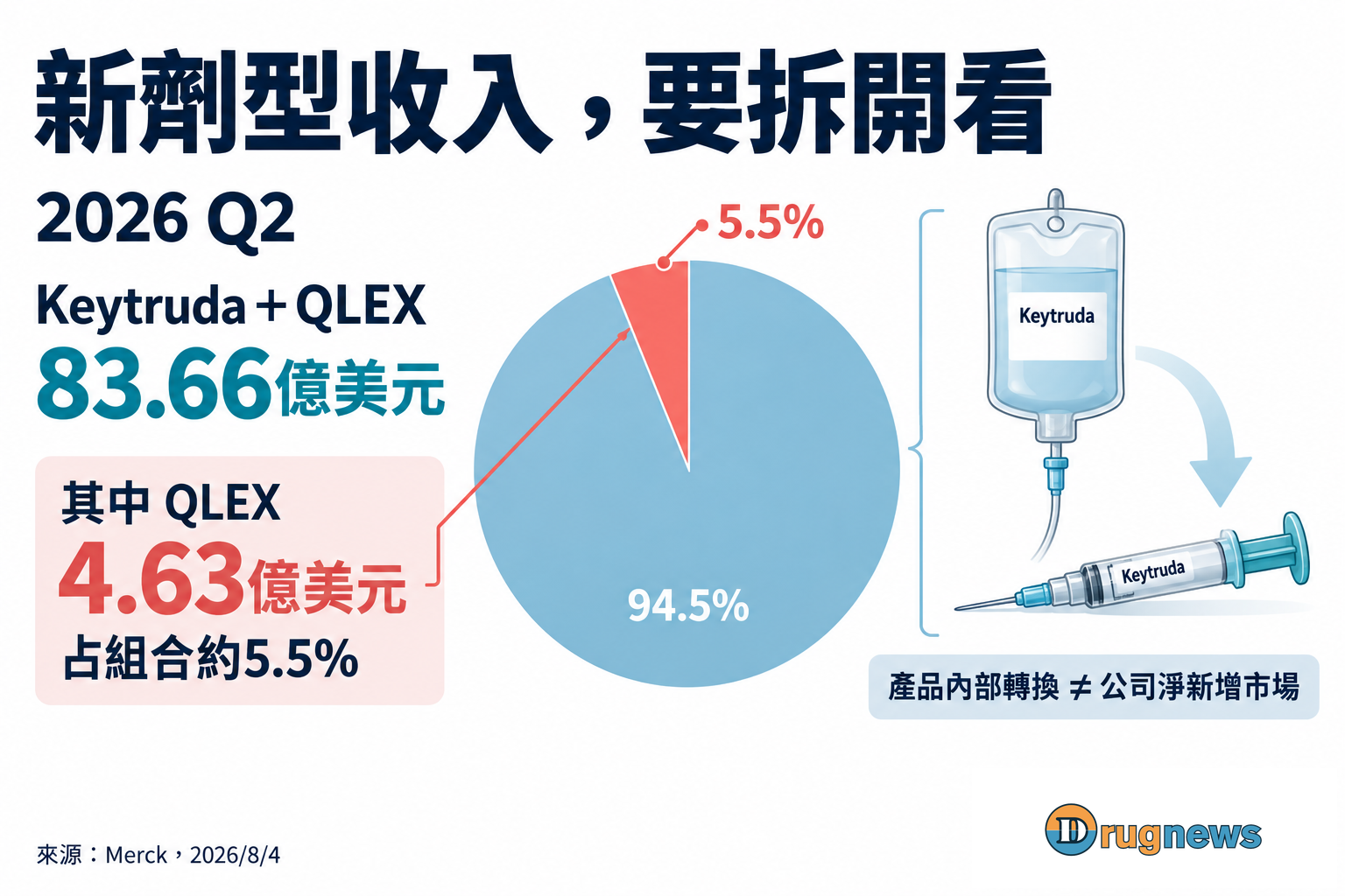 QLEX占2026年第二季KEYTRUDA與QLEX組合收入約5.5%
