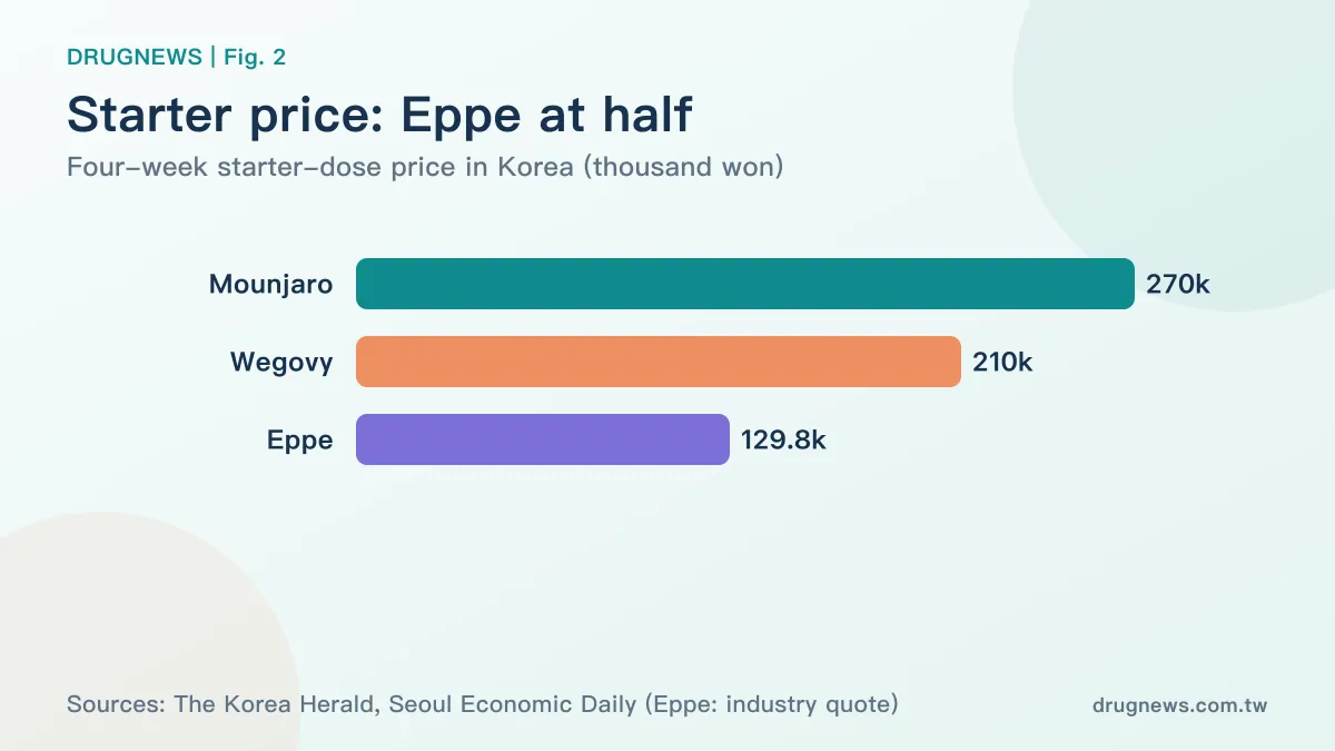 Fig. 2 | Starter price in Korea: Eppe is about half of Mounjaro