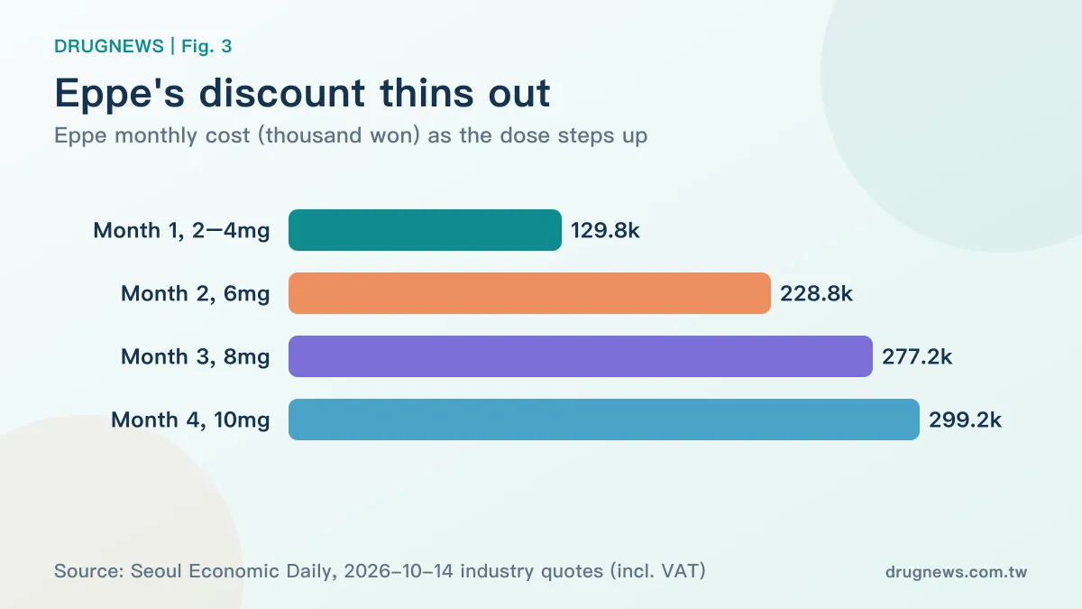 Fig. 3 | Eppe monthly cost: month four is 2.3x month one