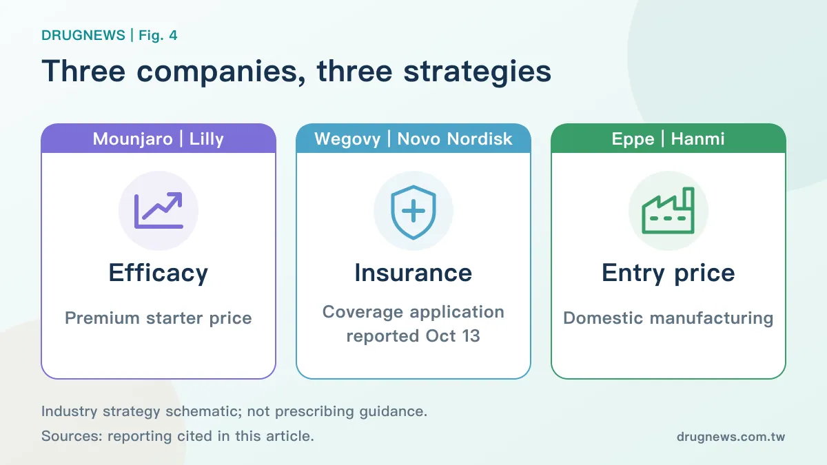Fig. 4 | Three companies, three strategies: Lilly competes on efficacy, Novo on insurance, and Hanmi on entry price and domestic manufacturing.