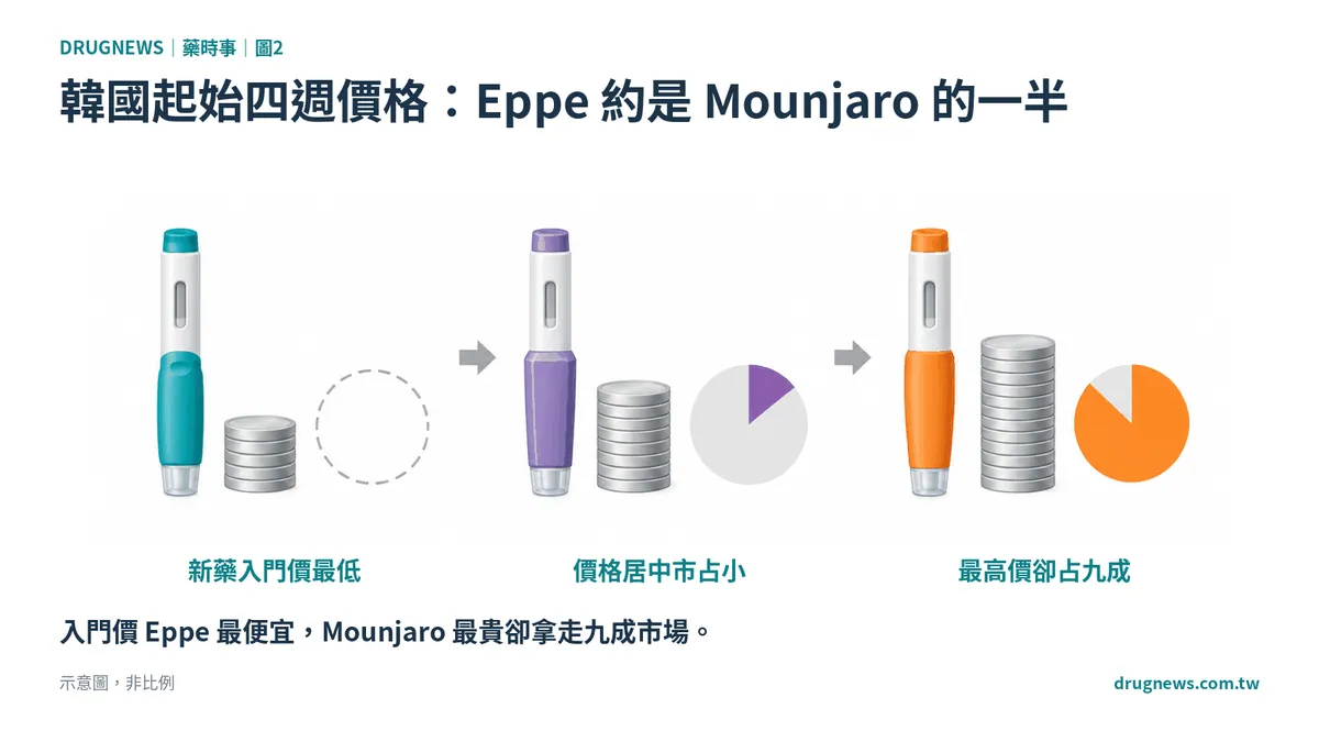 圖2｜韓國起始四週價格：Eppe 約是 Mounjaro 的一半
