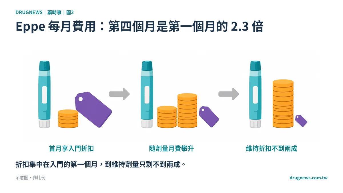 圖3｜Eppe 每月費用：第四個月是第一個月的 2.3 倍