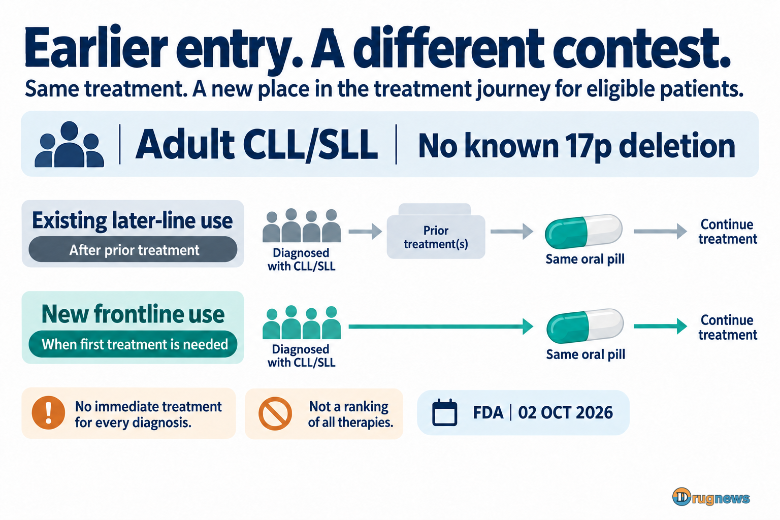 Jaypirca moves from later-line use to the first treatment needed by eligible adults with CLL/SLL