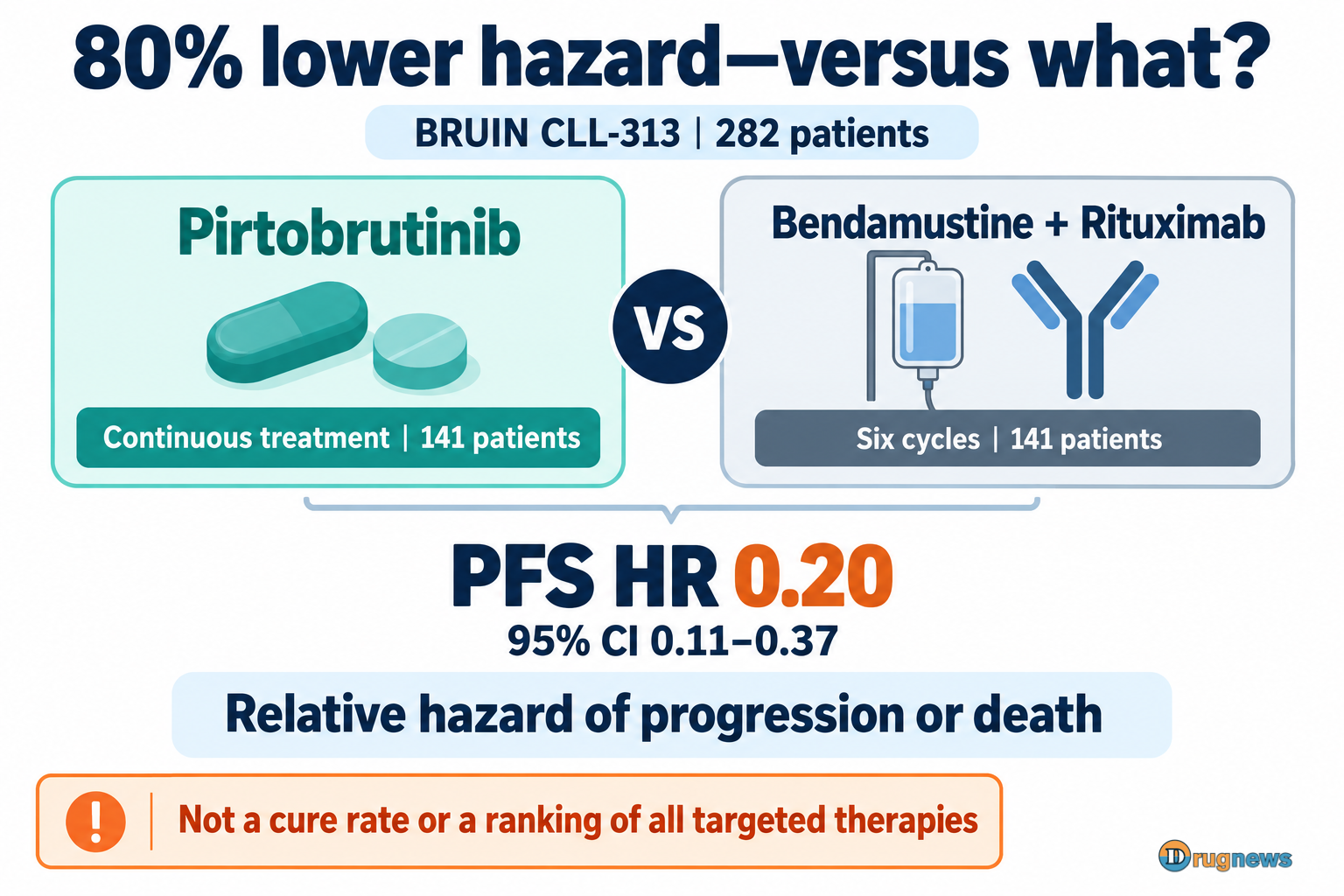 BRUIN CLL-313 compares 141 patients per arm: continuous pirtobrutinib versus six cycles of BR