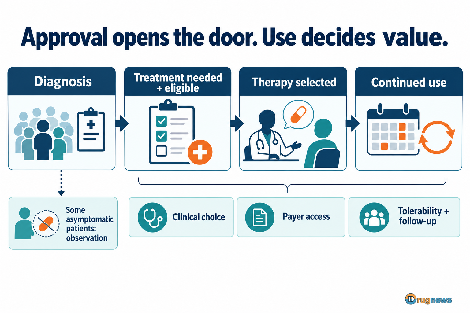 A nonquantitative path from diagnosis to treatment eligibility, selection and continued use