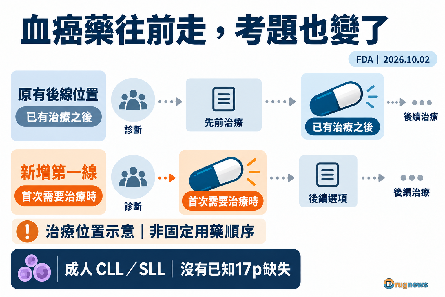 Jaypirca由已有治療之後的位置,擴大到合適成人CLL/SLL患者首次需要治療的示意