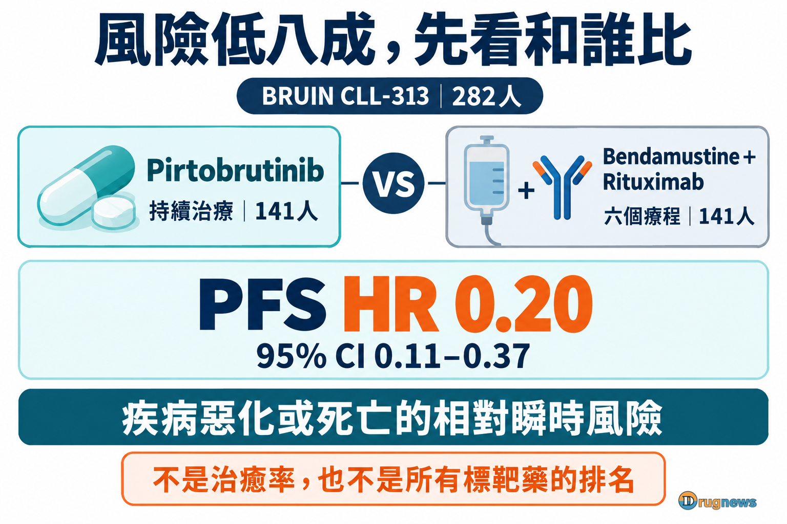 BRUIN CLL-313兩組各141人,持續pirtobrutinib與六療程BR比較PFS風險比0.20