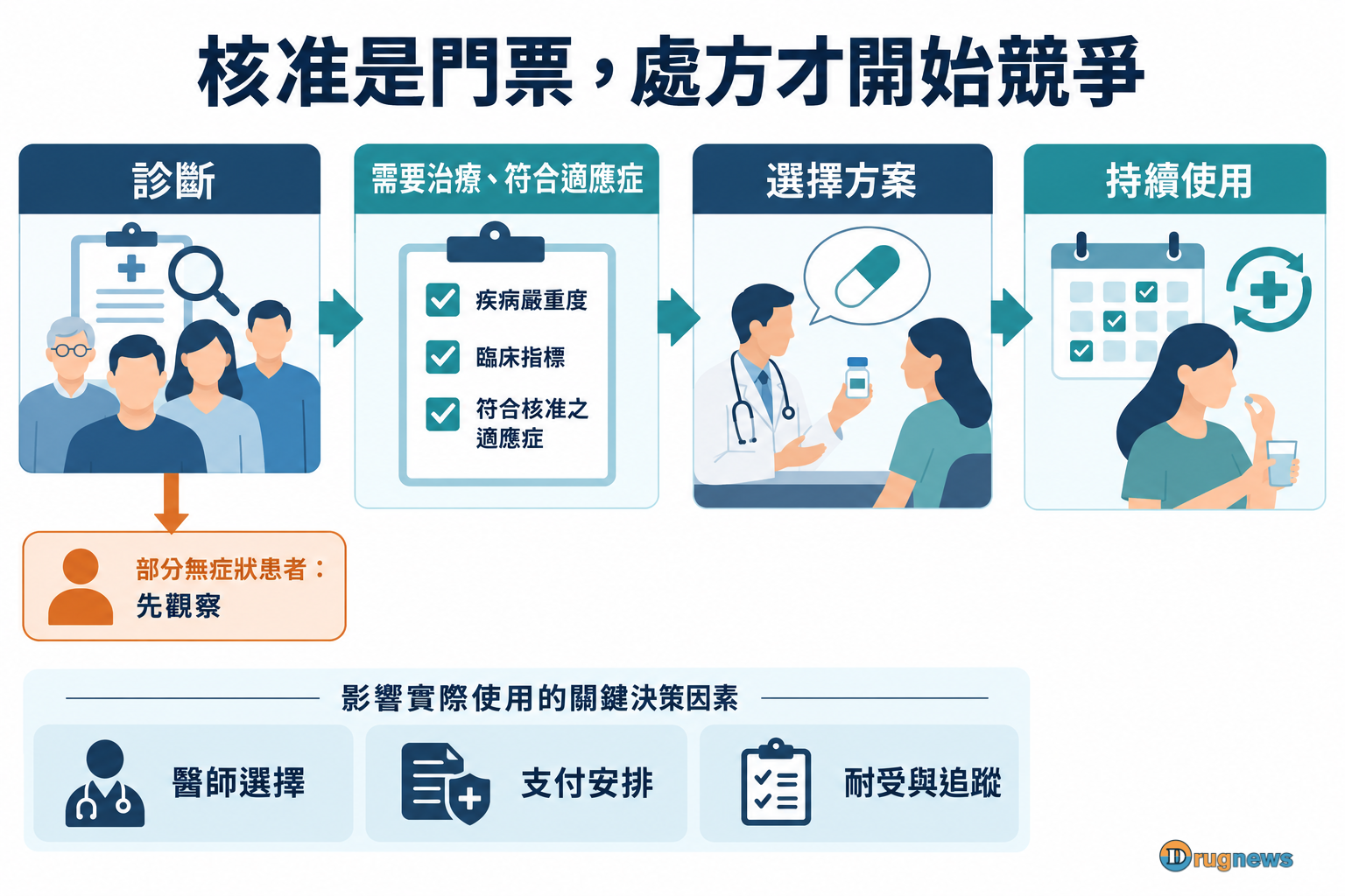 從診斷、需要治療與符合適應症,到方案選擇及持續使用的非定量商業路徑