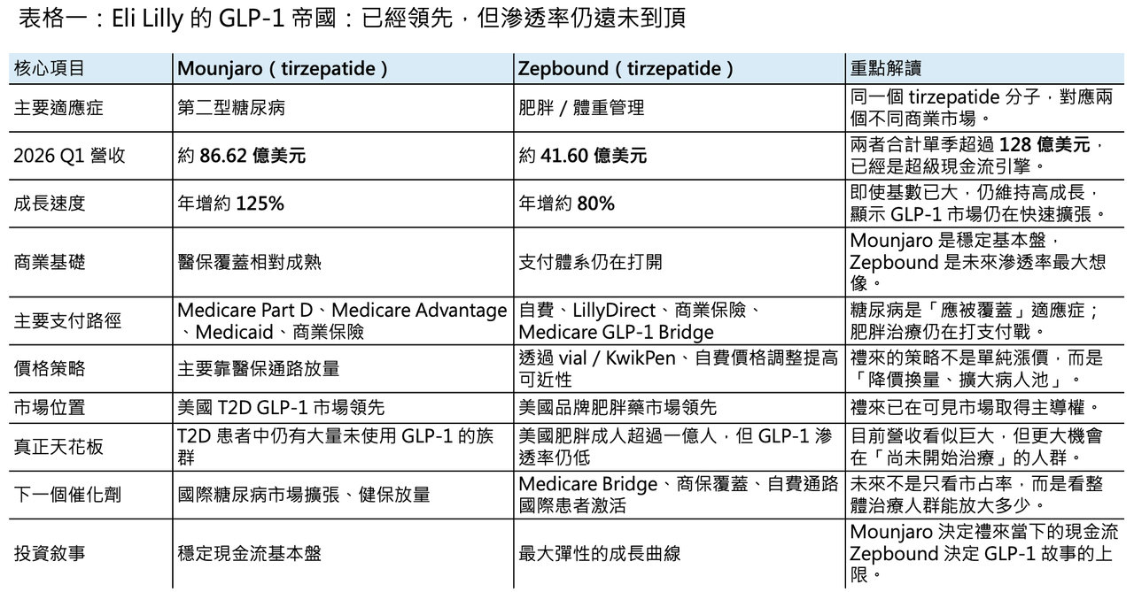 Dcard 原圖：減肥藥還是太強了，禮來 猛健樂 賺爛！