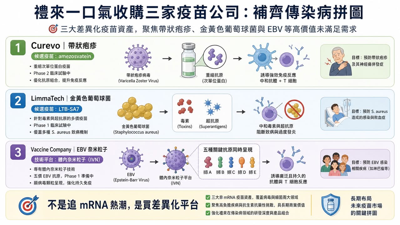 Facebook 原圖:禮來 38 億美元買三家疫苗公司:減肥藥巨頭,為什麼突然回頭買「預防醫學」?(圖 2)