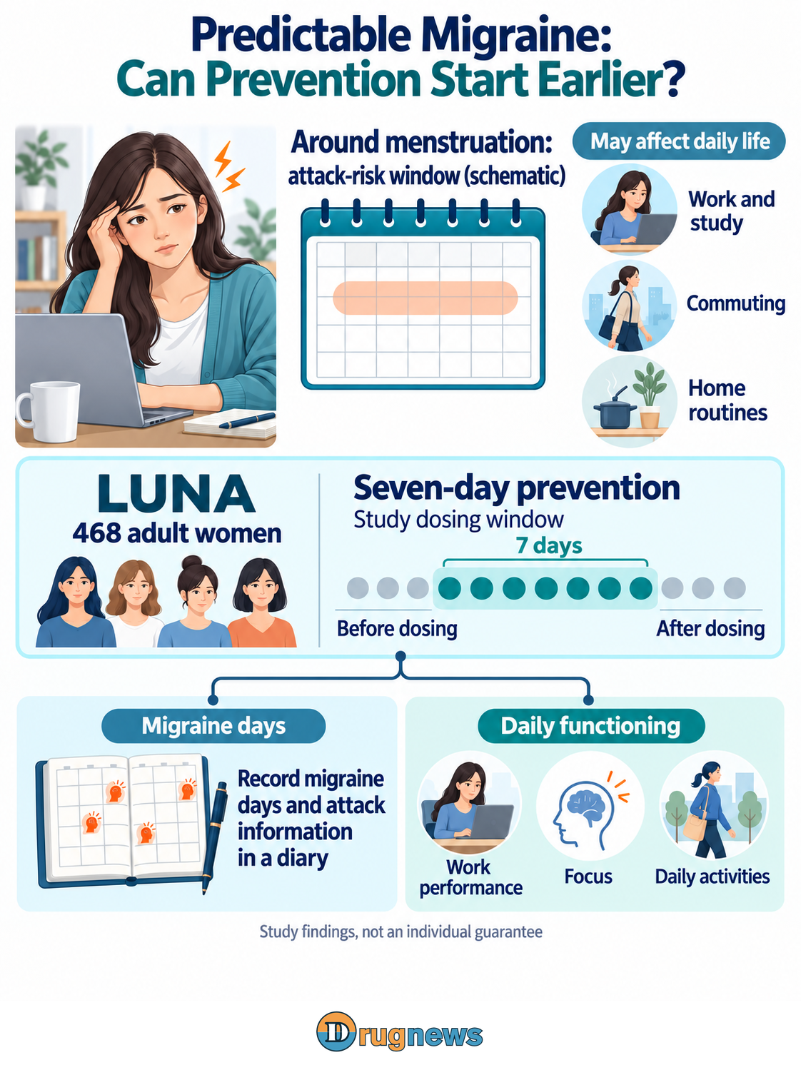 A woman and calendar identify the risk window around menstruation; the seven-day preventive study regimen connects to migraine diaries and daily-function assessments.