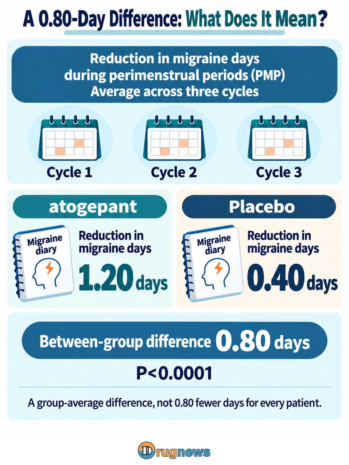 Perimenstrual periods (PMPs) across three cycles lead to the mean change in migraine days. Atogepant and placebo show reductions of 1.20 and 0.40 days, with a separate 0.80-day between-group difference and P<0.0001.