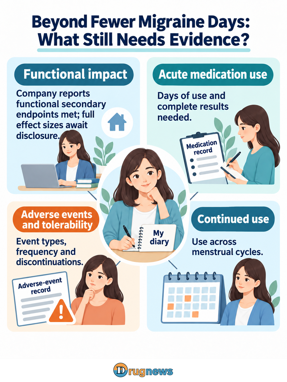 A woman holding a pen sits at the center with a diary labeled “My diary”; lines connect her to four surrounding panels. Upper left, “Functional impact,” includes a laptop and house icon and states that the company reports functional secondary endpoints met while full effect sizes await disclosure. Upper right, “Acute medication use,” includes a medication record. Lower left, “Adverse events and tolerability,” includes an adverse-event record and warning symbol. Lower right, “Continued use,” includes a calendar and describes use across menstrual cycles.