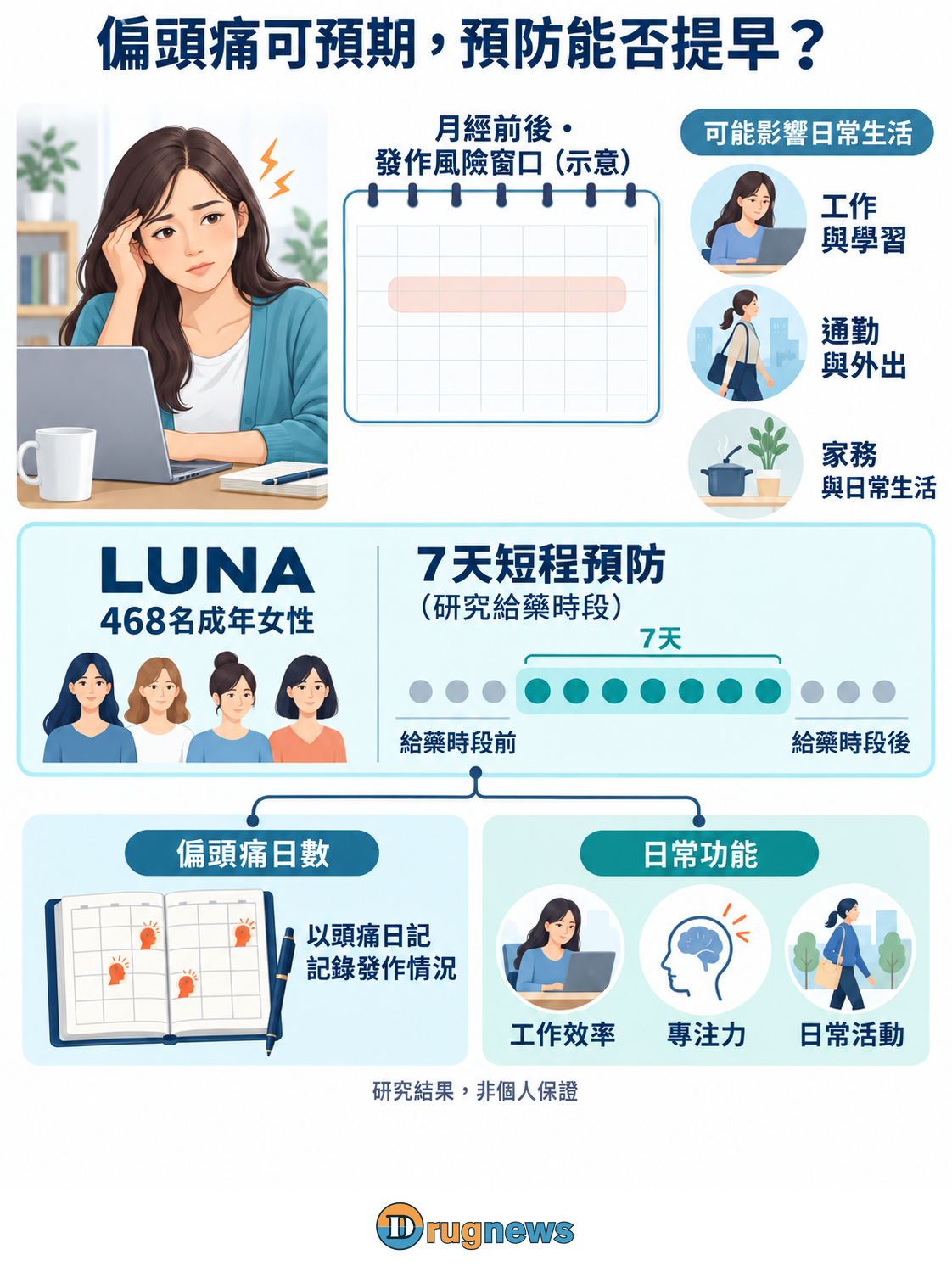 女性與行事曆標示月經周邊風險窗口,七天短程預防的研究安排連到偏頭痛日誌與日常功能評估。