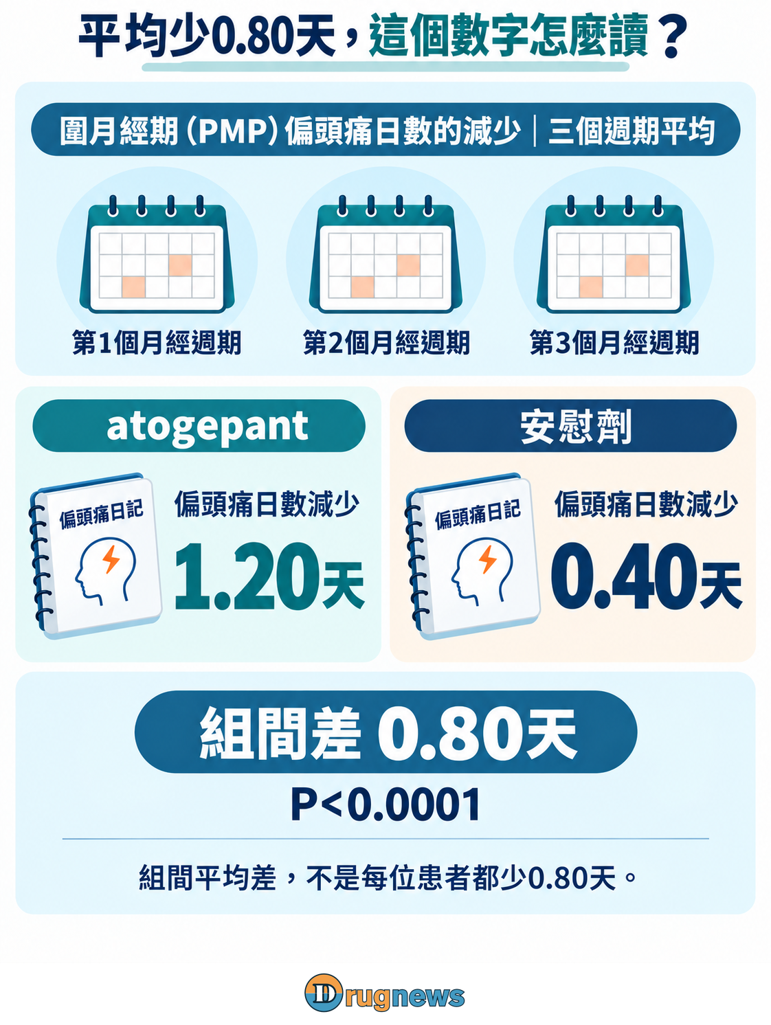 三個週期的圍月經期(PMP)連到偏頭痛日數平均變化;atogepant與安慰劑分別顯示減少1.20與0.40天,另列組間差0.80天及P<0.0001。