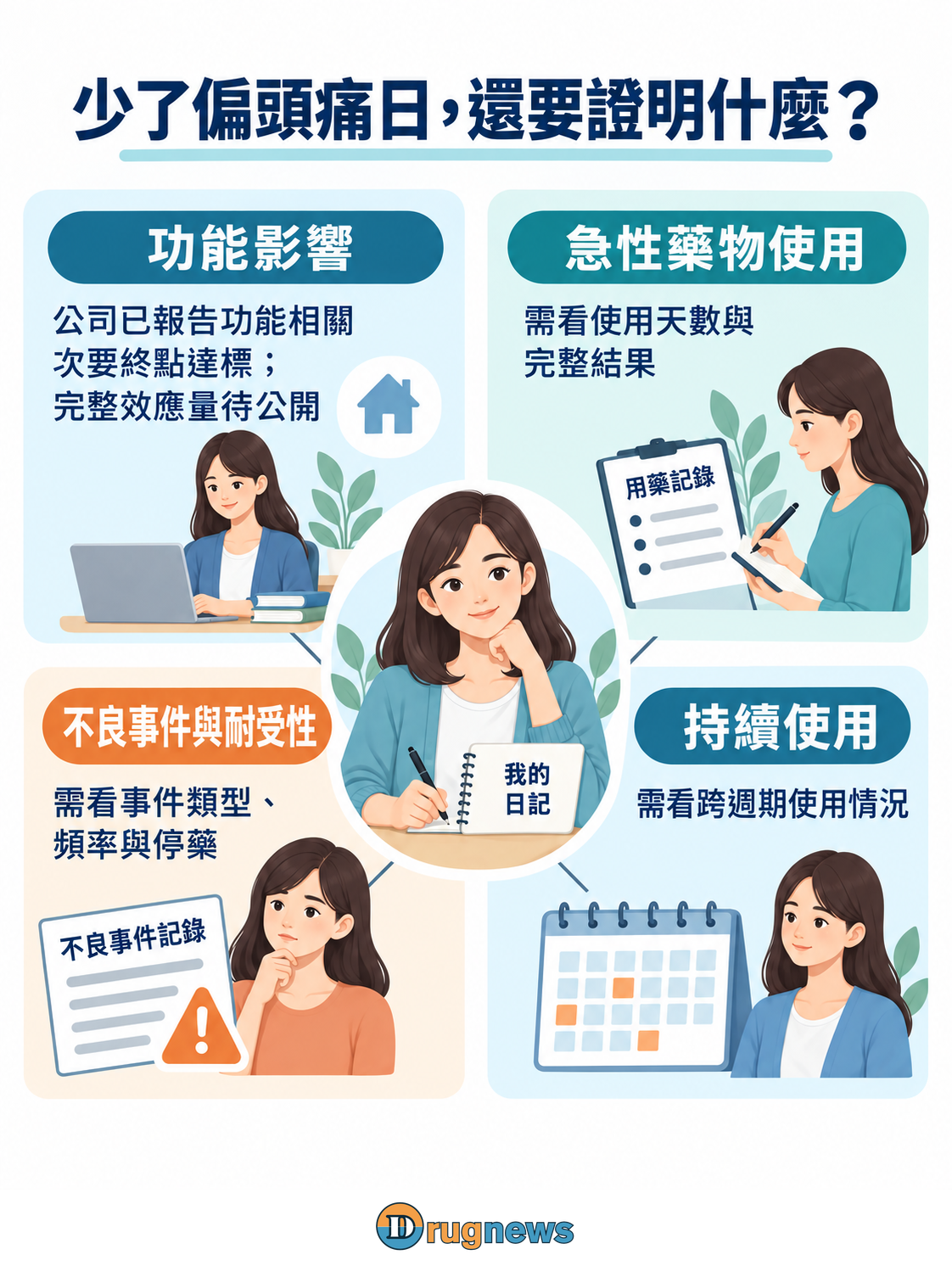 中央女性手持筆,面前是標示「我的日記」的日誌;周圍四框以連線與中央相接。左上「功能影響」配電腦與居家圖示,文字說明公司已報告功能相關次要終點達標、完整效應量待公開;右上「急性藥物使用」配用藥紀錄;左下「不良事件與耐受性」配不良事件紀錄及警示符號;右下「持續使用」配行事曆,說明跨週期使用情況。