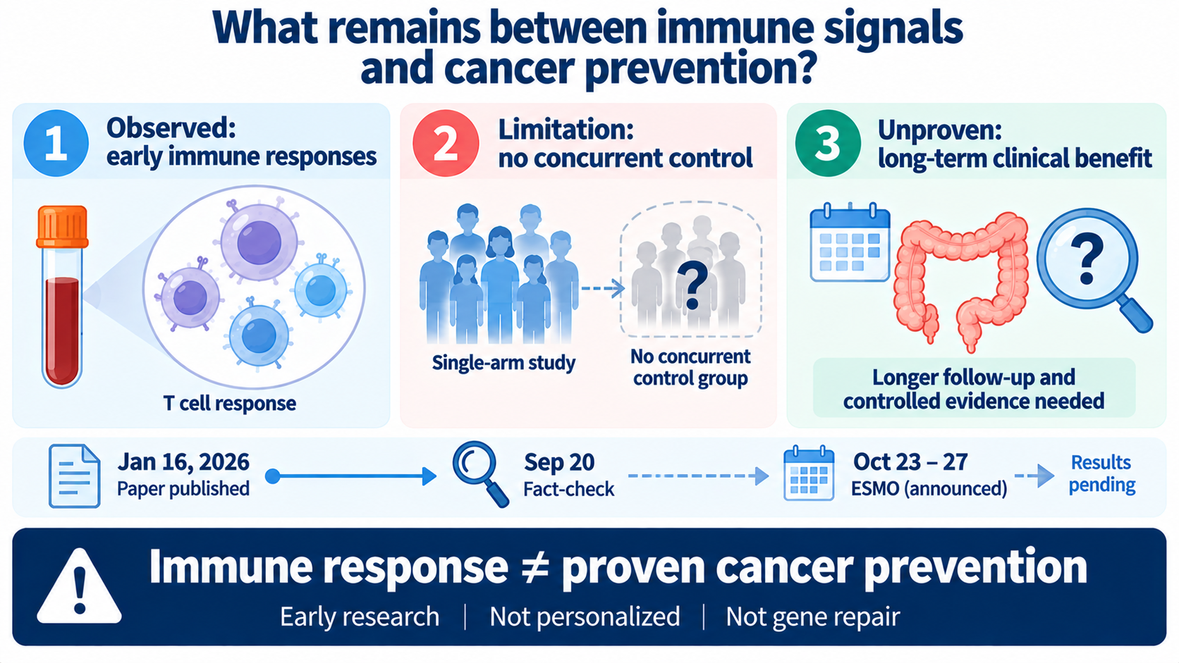 Figure 4 schematic: To determine whether NOUS-209 truly provides clinical cancer-prevention benefit, larger randomized controlled studies with longer follow-up are still needed; current data support safety and immunogenicity signals, not proven reduction in cancer incidence.