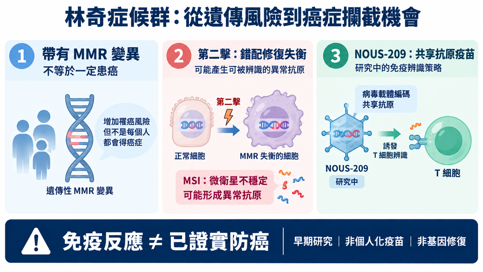 圖1示意:Lynch syndrome 帶來較高癌症風險;NOUS-209 目標是訓練免疫系統辨認共享 frameshift peptide,但免疫反應不等於已證防癌率。