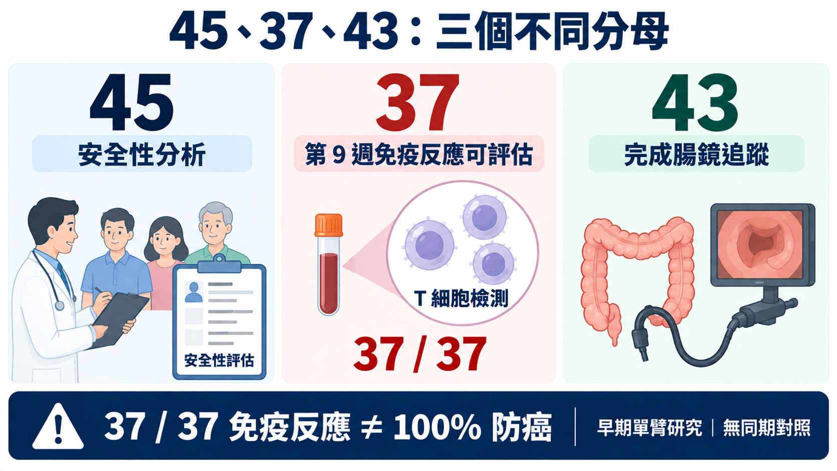 圖3示意:45 人安全性分析、37 人第 9 週可評估免疫反應、43 人完成末次腸鏡;免疫反應、腸鏡觀察與防癌效力是不同層次。