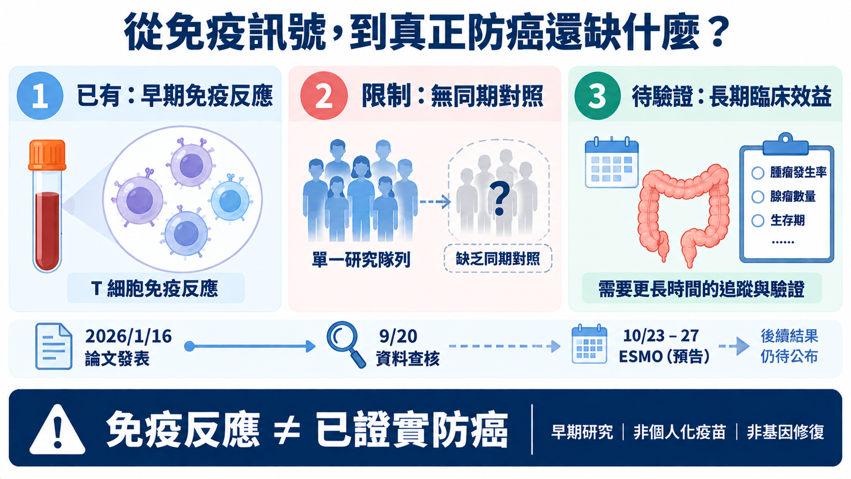 圖4示意:要判斷 NOUS-209 是否真的帶來臨床防癌效益,仍需要更大、隨機、有對照、追蹤更久的研究;目前資料支持安全性與免疫原性訊號,但不等於已證明降低癌症發生率。