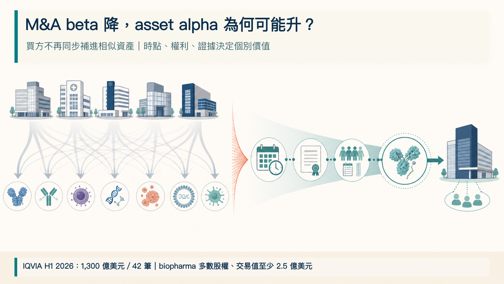 圖 1｜M&A beta 降，asset alpha 為何可能升