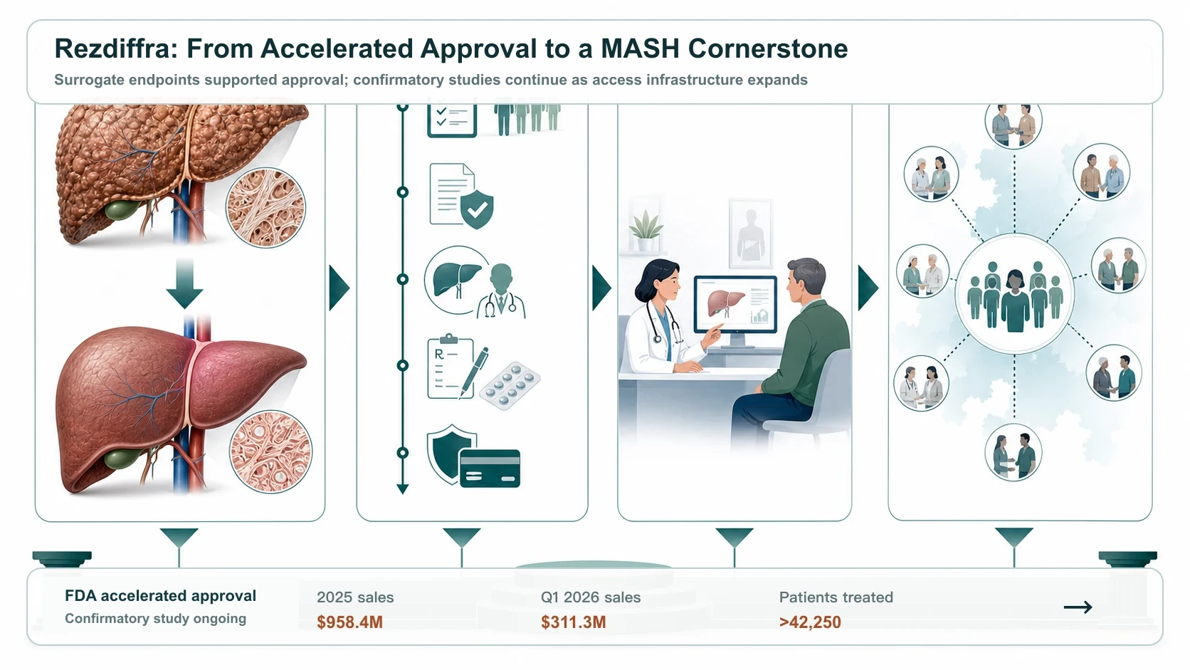 Rezdiffra is evolving from FDA accelerated approval into a MASH cornerstone while confirmatory studies continue