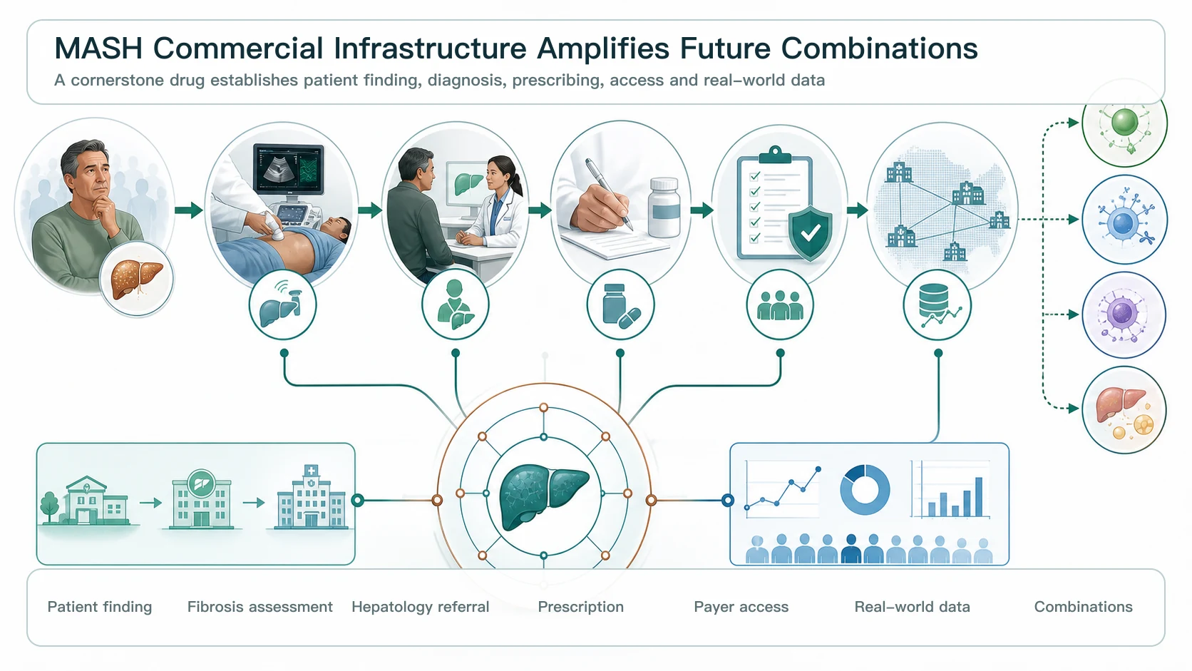 Rezdiffra's clinical, diagnostic, payer and prescribing networks can amplify the commercialization of future MASH combination programs
