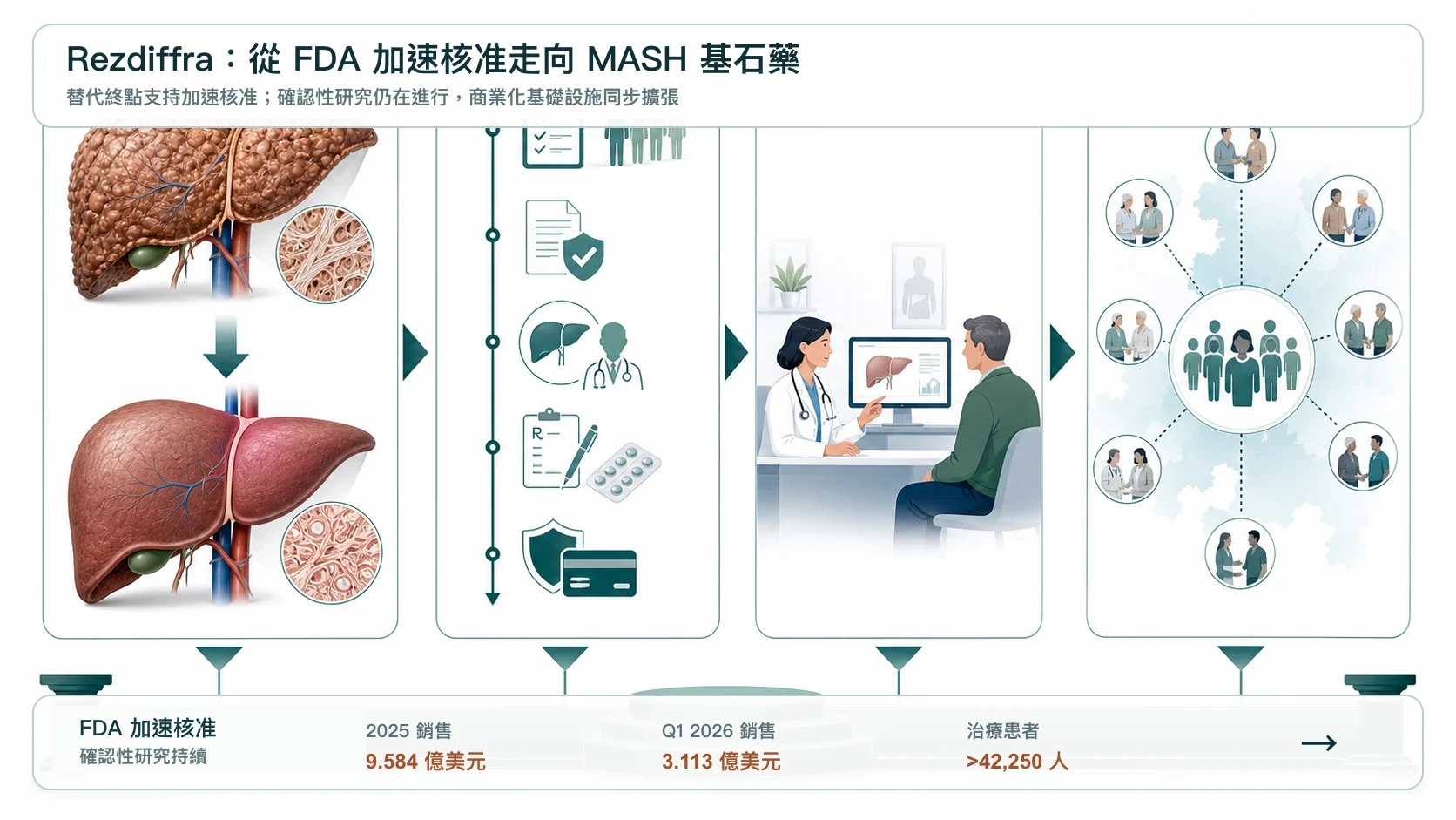 Rezdiffra 從 FDA 加速核准走向 MASH 基石藥;確認性研究仍在進行