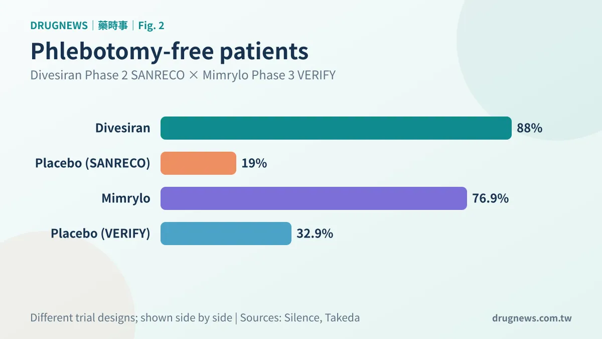 Figure 2 | Share of patients free of phlebotomy
