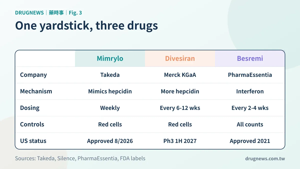 Figure 3 | One yardstick for three PV drugs