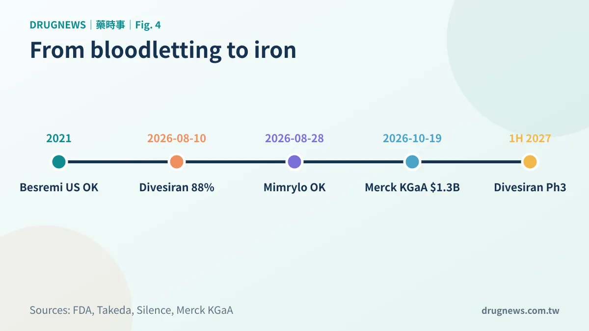 Figure 4 | From bloodletting to iron drugs