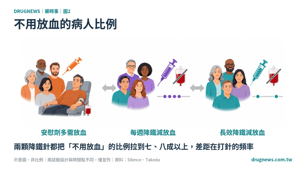圖2|不用放血的病人比例