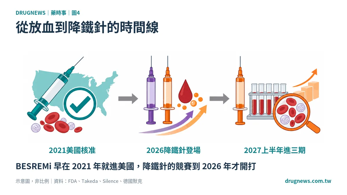 圖4|從放血到降鐵針的時間線