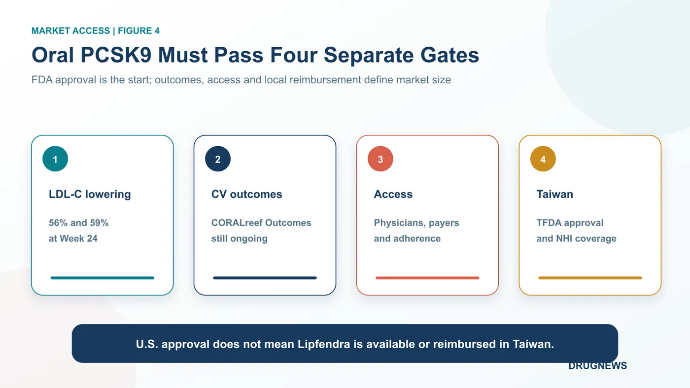 Figure 4 | Oral PCSK9 therapy must clear four gates: LDL-C lowering, cardiovascular outcomes, physician and payer access, and Taiwan approval and reimbursement