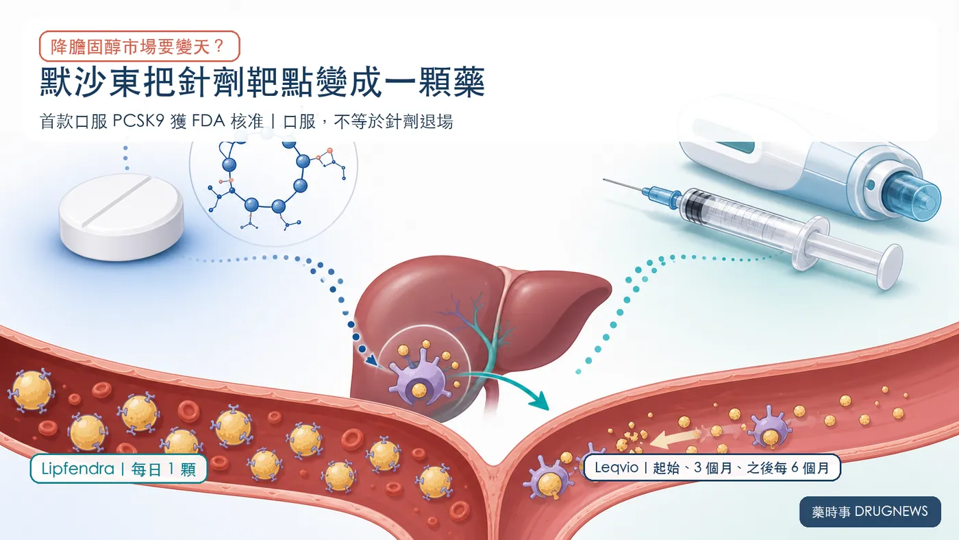 圖 1|默沙東把原本由注射主導的 PCSK9 靶點做成每日口服藥,但口服不等於針劑退場