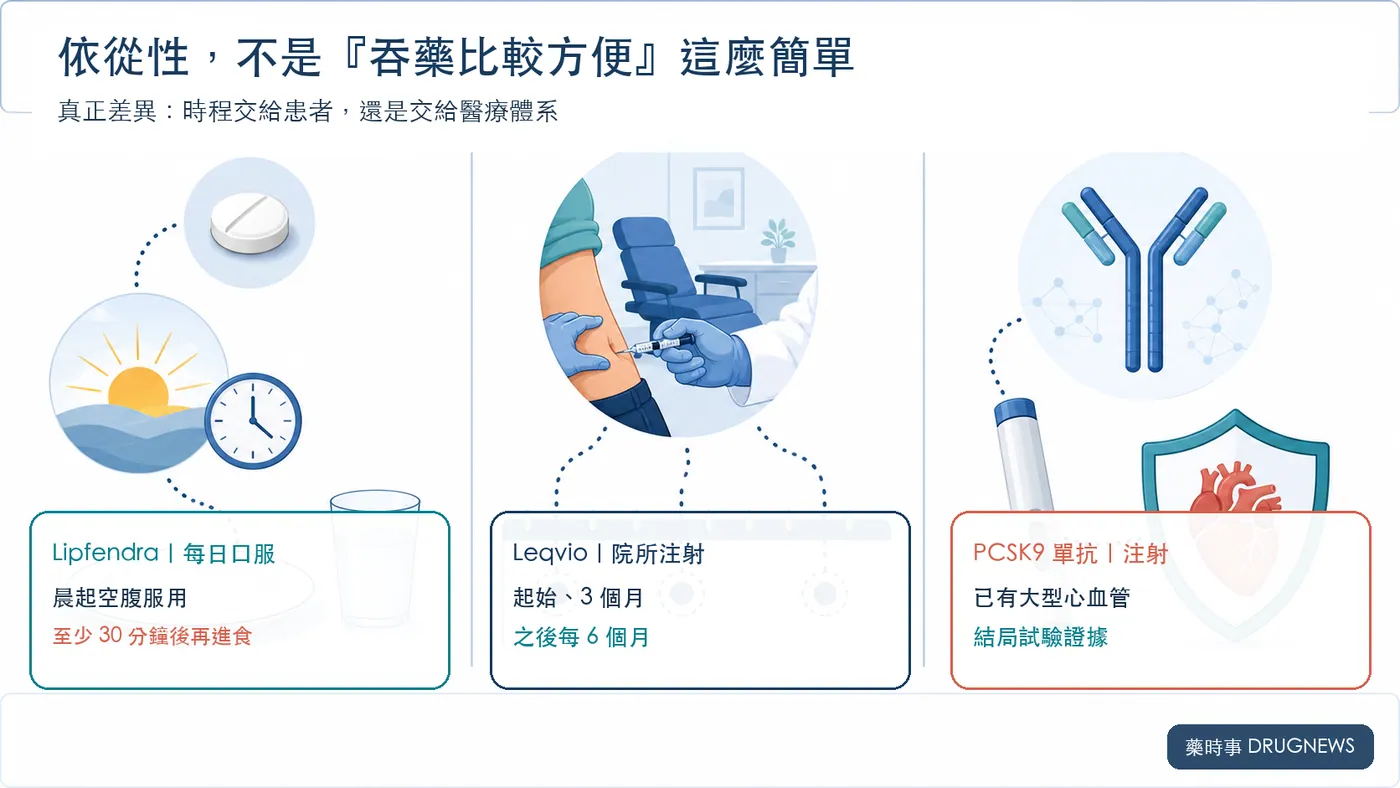 圖 3|每日口服、院所低頻注射與已有硬終點證據的 PCSK9 單抗,是三套不同的依從性與證據邏輯