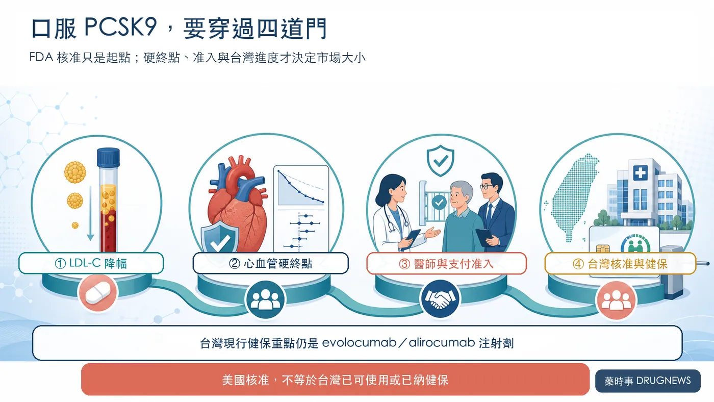 圖 4|口服 PCSK9 從 LDL-C 降幅走到真實市場,仍要通過心血管硬終點、醫師與支付准入、台灣核准與健保四道門