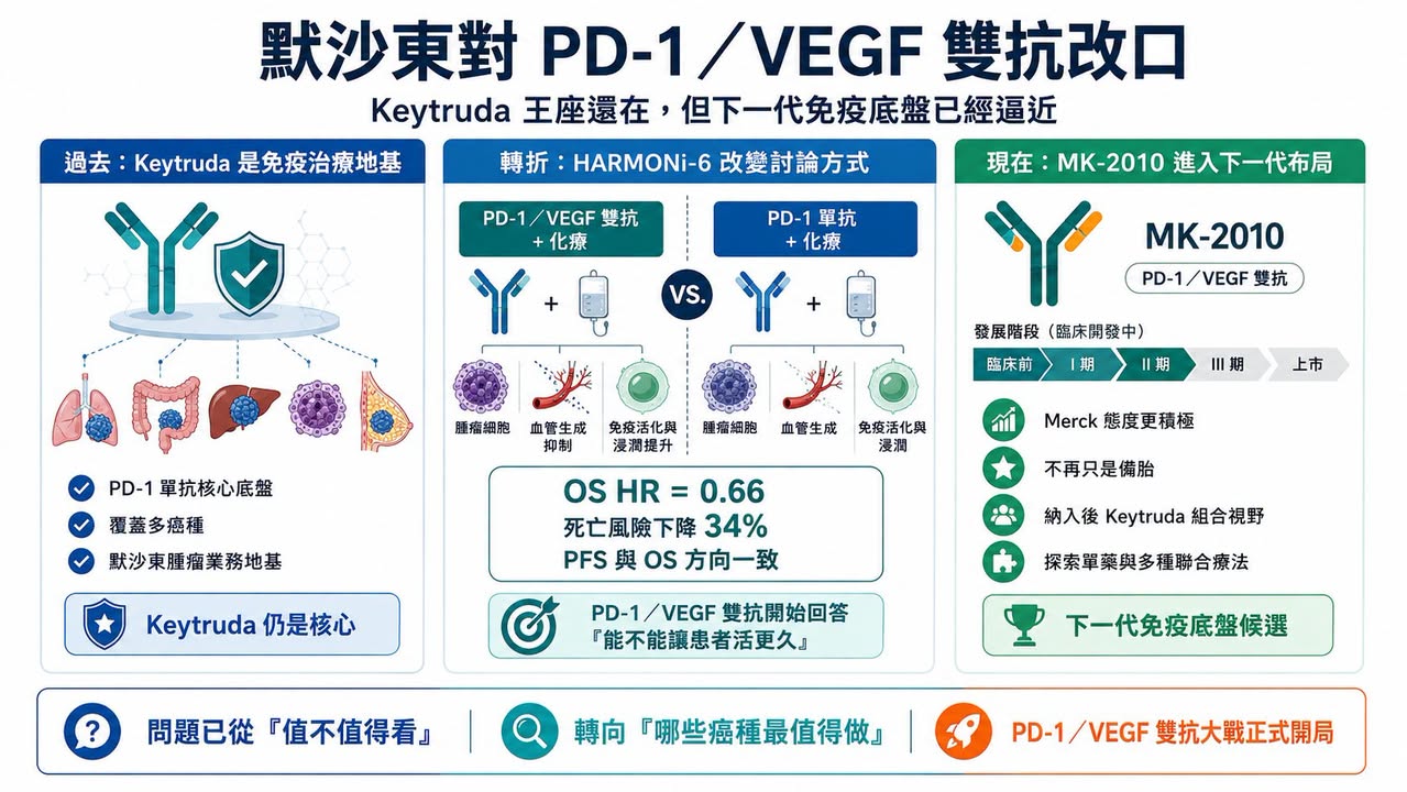 Facebook 原圖:默沙東 對 PD-1/VEGF 雙抗改口:Keytruda 王座還在,但下一代免疫底盤已經逼近(圖 1)
