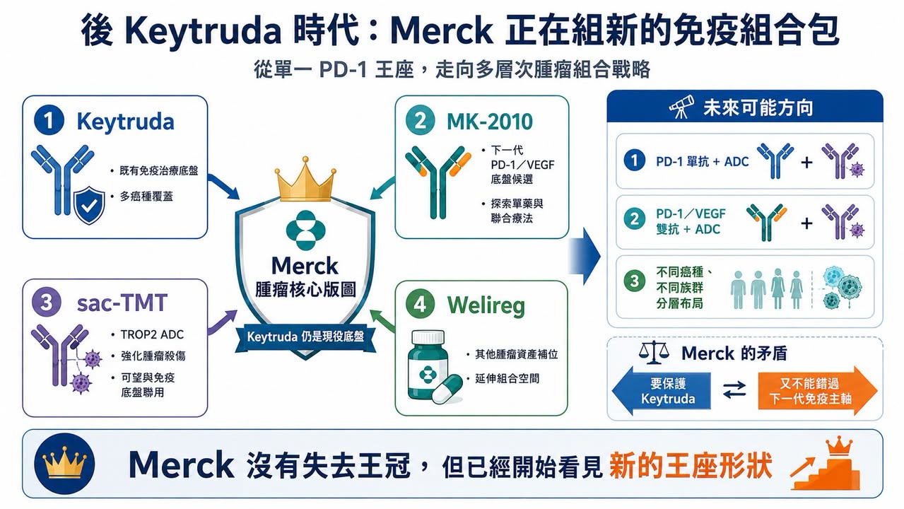 Facebook 原圖:默沙東 對 PD-1/VEGF 雙抗改口:Keytruda 王座還在,但下一代免疫底盤已經逼近(圖 2)