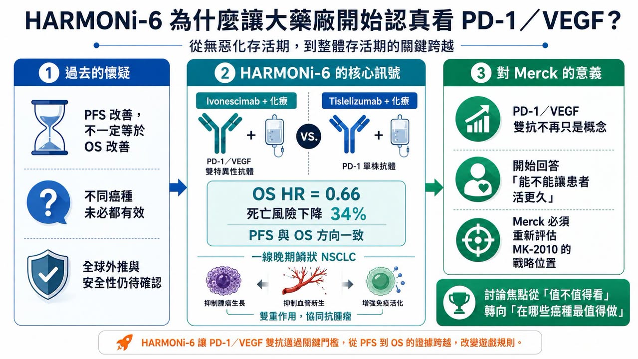 Facebook 原圖:默沙東 對 PD-1/VEGF 雙抗改口:Keytruda 王座還在,但下一代免疫底盤已經逼近(圖 3)