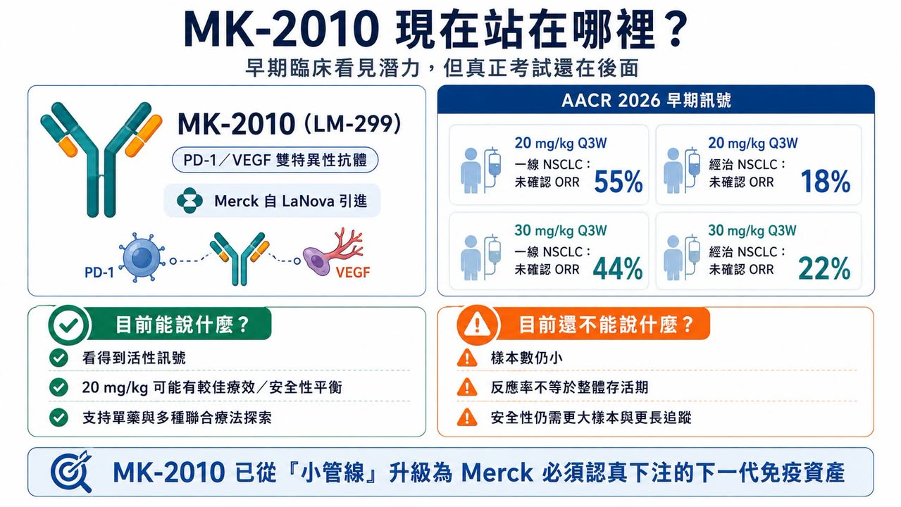 Facebook 原圖:默沙東 對 PD-1/VEGF 雙抗改口:Keytruda 王座還在,但下一代免疫底盤已經逼近(圖 4)